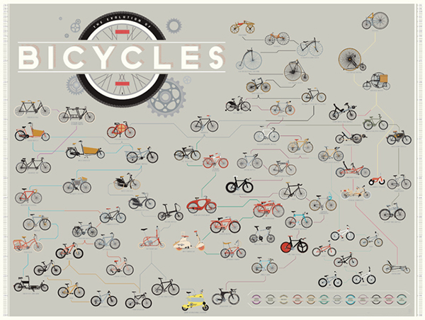 L'evoluzione delle bici