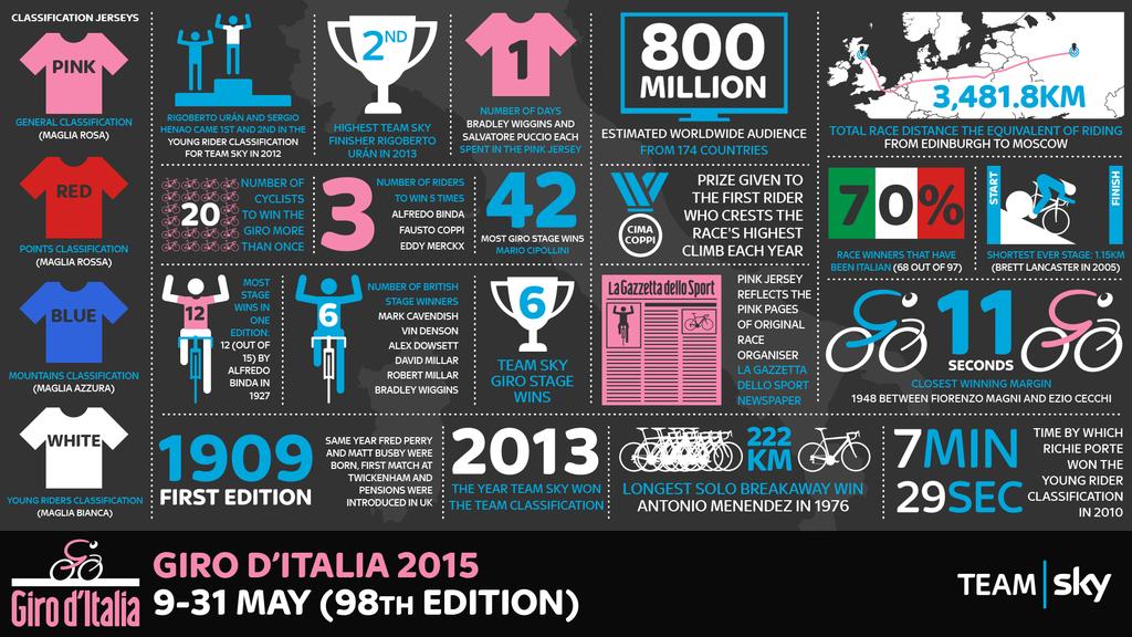 Il Giro d'Italia nell'infografica del Team Sky