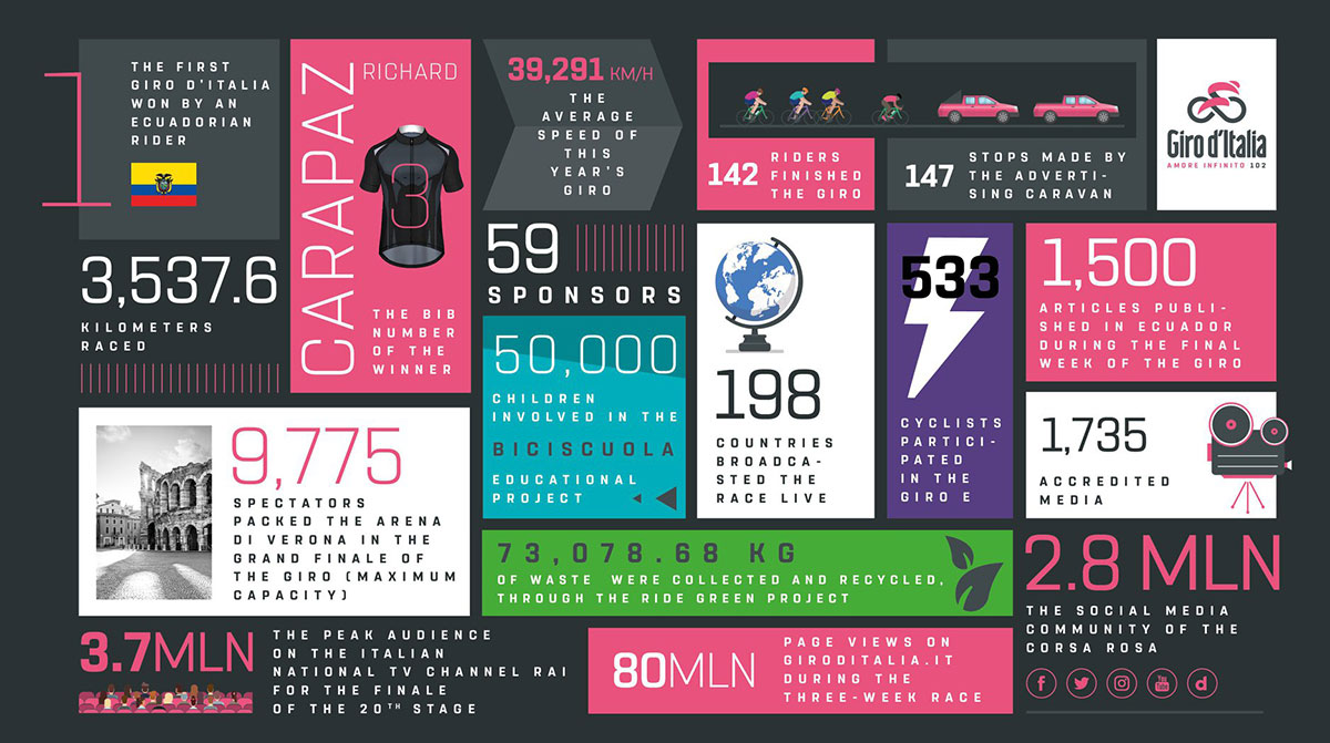 Giro d'Italia 2019 infografica